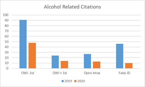 2020 Alcohol Related Citations