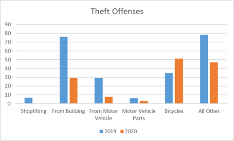 2020 Theft Offenses