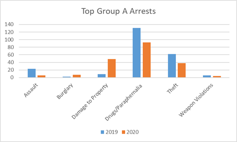 Top Group A